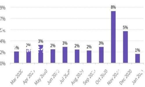 如何删除TP钱包中的新增资产？详细教程与常见问题解答

TP钱包, 新增资产, 删除资产/guanjianci

TP钱包（TokenPocket）作为一款多链数字资产钱包，因其便利性和高安全性受到众多用户的喜爱。在使用TP钱包过程中，用户可能会因为各种原因希望删除某些新增的资产。在本文中，我们将详细讲解如何在TP钱包中删除新增资产，并围绕此问题进行深入探讨，以满足用户的搜索需求。

一、TP钱包中如何删除新增资产
删除TP钱包中新增资产的步骤相对简单，但由于一些用户可能对操作不熟悉，这里将逐步进行详细讲解：

1. **打开TP钱包应用**  
首先确保你已经在手机上安装了TP钱包，并且你已经完成了登录。打开应用后进入主界面。

2. **进入资产管理页面**  
在主界面，找到“资产”或“钱包”按钮，点击进入资产管理页面。在这里你可以看到所有的数字资产，包括已新增的资产。

3. **选择要删除的资产**  
在资产列表中，找到你想要删除的资产。点击该资产，打开资产详情页面。

4. **删除资产**  
在资产详情页面，通常可以找到“删除”或“隐藏”按钮。点击这个按钮，系统将会提示你确认删除。确认后，资产将从你的资产列表中删除。

5. **确认删除**  
大部分场合，系统会要求你再次确认以防误操作。确认删除后，该资产将不再出现在你的资产列表中。

二、为什么用户需要删除新增资产？
删除新增资产的原因多种多样，以下是一些常见的情况：

1. **清理钱包**  
随着市场的变化，用户可能会添加一些不再关注的资产。为了保持钱包的简洁和整洁，删除不必要的资产是一个不错的选择。

2. **避免误操作**  
在交易或管理资产时，如果资产列表过于冗杂，容易造成误操作。例如，可能选择了错误的资产进行交易。通过删除不需要的资产，可以降低这种风险。

3. **关注主资产**  
有些用户只希望关注几种主要的数字资产，通过删除其他低关注度的资产，可以更好地管理自己的投资组合，确保不会错过重要的投资机会。

4. **提升使用体验**  
清晰简洁的钱包界面会提升用户的使用体验。用户在进行操作时，能更快速地找到自己所需的资产，从而提高工作效率。

5. **心理因素**  
有时候，用户在面对过多资产时可能会感到焦虑和不安。删除不必要的资产可以使用户感到更加轻松，心理负担减轻。

三、TP钱包的安全性如何保障？
在删除资产和管理数字钱包的过程中，用户始终需要考虑安全性的问题。TP钱包提供了一系列的安全措施来保护用户资产：

1. **私钥安全**  
TP钱包采用本地存储的方式管理用户私钥，私钥不会上传至服务器，降低了被盗用的风险。用户应定期备份私钥，确保其安全。

2. **多重签名**  
TP钱包支持多重签名功能，为需要多方面确认的交易提供了更多的安全保障。这一功能尤其适合管理大型资产的用户。

3. **密码保护**  
用户可以为自己的TP钱包设置强密码，增加账户的安全性。此外，定期更改密码也是保障安全的有效方式。

4. **生物识别技术**  
部分TP钱包版本支持指纹识别和面部识别功能，使得用户在进行操作时更加便捷，同时也提升了安全性。这样，只有通过生物识别的用户才能访问钱包。

5. **安全审计**  
TP钱包的代码和系统定期进行安全审计，识别潜在的安全问题，以便在第一时间解决。这意味着用户的资产在技术层面上也得到了保障。

四、TP钱包新增资产的使用与管理
除了删除新增资产外，用户还应了解如何有效地使用和管理TP钱包中的数字资产。以下是一些建议：

1. **定期检查资产组合**  
经常检查自己的资产组合，根据市场行情进行及时调整。如有必要，可以考虑卖出部分资产或购买更多目标资产。

2. **掌握市场动态**  
时刻关注市场动态和相关资讯，以便在适当的时候进行投资。了解资产的基本面和市场情绪会令投资决策更加明智。

3. **设置止损和止盈**  
为每个资产设置止损和止盈点，以及时锁定利润或减少损失。这样可以帮助用户在波动的市场中保持冷静并作出理智的决策。

4. **学会使用合约交易**  
除了长期持有数字资产，用户还可利用合约交易进行投资。这需要用户了解相关的交易知识和市场机制，以应对潜在的风险。

5. **保持学习**  
数字货币市场瞬息万变，用户需要不断学习新知识和技能，保持对市场的敏感度。参与一些在线课程或者社区活动，提升自己在数字货币方面的专业水平。

五、相关问题解答

1. 如何找回误删的TP钱包资产？
TP钱包允许用户删除资产以清理空间，但一旦删除，资产信息将不再保存。为了防止误删，用户应定期备份自己的数字资产信息，并谨慎进行删除操作。如果不小心删除某个资产，实际上可以重新搜索该资产的合约信息进行添加，但账户余额等交易记录将无法恢复。

一旦用户确认误删了某个新增资产，建议如下步骤：
（1）重新添加资产：在TP钱包的资产管理页面，选择“添加资产”功能，手动输入该资产的合约地址，重新添加。

（2）定期备份：为了防止今后再次误删，需要定期备份钱包的私钥、助记词及相关信息。

2. TP钱包中的资产删除是否有费用？
TP钱包在删除新增资产时，不会产生任何费用。删除资产的操作属于用户个人管理行为，系统不会向用户收取费用。但在添加新资产时，用户可能需要支付网络手续费，这是与区块链网络交互的正常费用。删除资产不涉及交易，因此用户无需担心费用的问题。

3. 删除资产后，未来如何查看其历史记录？
一旦在TP钱包中删除某个新增资产，该资产的历史记录将无法在钱包中查看。为了保留资产历史记录，用户可以定期导出资产交易记录，保存在其他安全的地方。使用平台提供的导出功能，或者通过区块链浏览器查询过往交易数据，以备不时之需。

4. TP钱包的安全问题如何解决？
在TP钱包中，安全问题是用户使用最为关心的问题。为了应对安全过滤，用户可以采取以下措施：

（1）选择安全的密码：使用强密码，并且定期更换，避免使用容易猜测的组合。

（2）打开双重验证。使用TP钱包时，开启双重验证功能，将大大提升账户安全性。确保每次登录都需通过额外的验证步骤，这是预防盗号的重要方式。

（3）不轻信陌生链接。在社交平台和论坛中，有人可能会发送钓鱼链接，用户在访问外部链接时应保持警惕，不要随便输入私钥或者助记词。

（4）尽量避免在公用网络中操作钱包。公共Wi-Fi往往存在安全隐患，建议在安全的网络环境中进行操作，确保资产的安全性。

5. TP钱包中的资产如何备份？
备份财政钱包等数据是用户在管理数字资产时需要重视的一项工作，以下是备份TP钱包资产的几种方法：

（1）助记词备份：TP钱包在初次创建时，会生成助记词，用户应妥善保存这一助记词，以备钱包丢失或设备故障的情况下找回钱包。

（2）私钥备份：用户应定期导出私钥信息，并保存在安全的地方，私钥是访问和控制资产的关键。

（3）定期导出交易记录：用户可以定期导出交易记录并保存，这样即使删除资产也能保留交易历程，方便未来的审计或查询。

通过上述的备份措施，可以大大降低因意外丢失而造成的资产损失风险。用户在进行任何更改时，都应考虑将数据进行备份以确保安全。 

总结而言， TP钱包为用户提供了便利的资产管理功能，删除新增资产是用户个性化管理钱包的选择。但与此同时，安全性、资产管理、备份等问题也同样需要用户重视。通过理解这些，用户才能更好地利用TP钱包，安全地管理自己的数字资产。